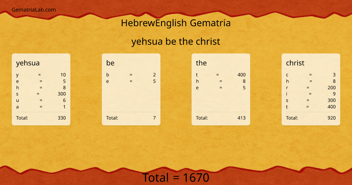 yehsua be the christ in hebrewEnglish Gematria